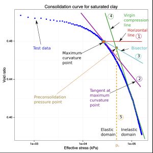 포화된 점토에 대한 실험적인 압밀 곡선(파란색 점). 압밀 응력 계산 절차를 보여준다.