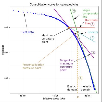 포화된 점토에 대한 실험적으로 결정된 압밀 곡선(파란색 점)으로, 압밀 응력 계산 절차를 보여준다.