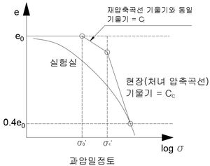 압축 및 재압축 곡선 구성. 처녀 압축 곡선은 공극비 0.42e_0에서 실험실 곡선과 교차한다(Terzaghi and Peck, 1967).