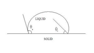 전진 및 후퇴 접촉각의 개략도