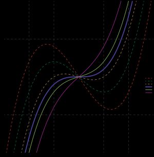 cx}} 형태의 삼차 함수.