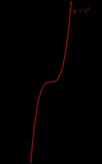 원점은 함수 x3 의 정류점이지만, 극값점은 아니다.