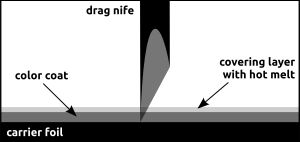 플렉스 및 플록 호일(섬유 인쇄에 사용)의 레이어 그림: 캐리어 호일, 컬러 코트 및 커버 레이어(핫멜트 포함)