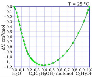 에탄올 분율 증가에 따른 부피 변화.