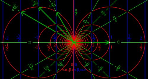 정수성 공리에 따라, 두 근 사이의 각은 $\pi/2$, $\pi/3$, $\pi/4$, $\pi/6$ 또는 이들의 여각이다.