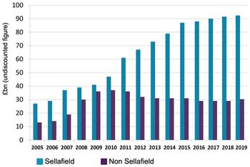 2005년부터 2120년까지 셀라필드와 기타 부지의 해체 비용 증가 추정치 차트(할인되지 않음), 2019년까지 수정