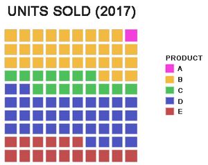 사각형 파이 차트(와플 차트)는 원형 차트보다 작은 비율을 더 쉽게 보여준다. 10x10 격자에서 각 셀은 1%를 나타낸다.