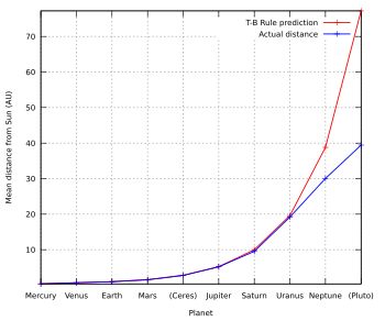 티티우스-보데의 법칙과 실제 차이 그래프