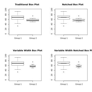 그림 4. 노치 및 가변 너비를 갖춘 네 개의 상자 그림
