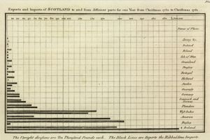 1780년 크리스마스부터 1781년 크리스마스까지 스코틀랜드의 수출입 비교