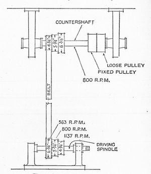 선반의 가변 속도 벨트 드라이브. 상부 샤프트의 고정 풀리는 동력원에서 벨트로 일정한 속도로 구동된다. 저속 풀리(아이들러)는 속도를 변경할 때 기계를 개별적으로 정지시킬 수 있다. 스텝 풀리(왼쪽)는 벨트로 연결된 풀리 쌍을 통해 공작 기계(그림 생략)에 3가지 구동 속도를 제공한다.