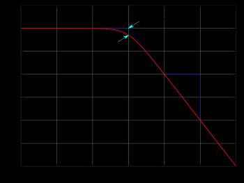 1차 (단극) 로우패스 필터의 이득-크기 주파수 응답.