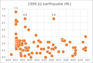 921 대지진의 여진