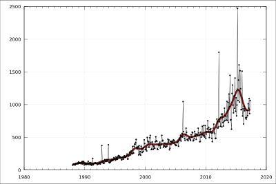 1988년 이후 호주의 한국 상품 수출 월별 가치 (A$ 백만)
