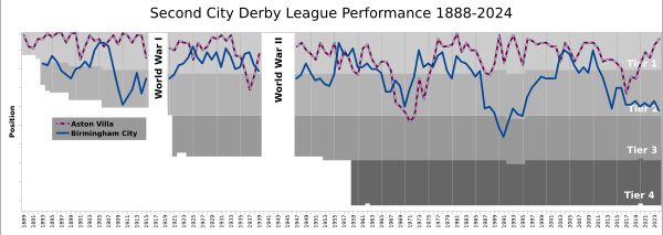 아스톤 빌라와 버밍엄 시티의 역대 리그 순위