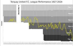 토키 유나이티드의 연도별 축구 리그 순위 차트