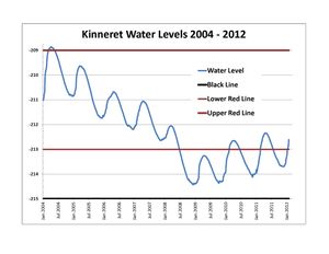갈릴리 호수 수위 (2004년 1월 – 2012년 2월)