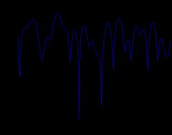 최대 도플러 천이 10 Hz의 1초 동안의 레일리 페이딩