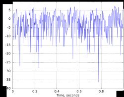 최대 도플러 천이 100 Hz의 1초 동안의 레일리 페이딩