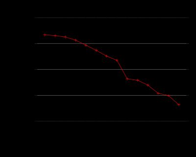 2011년 9월까지 콤팩트 디지털 카메라와 DSLR 카메라 센서 크기 사이에 격차가 존재했다. x축은 디지털 카메라에 사용되는 센서 형식 크기의 불연속적인 집합이며, 선형 측정 축이 아니다.