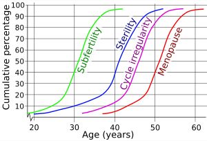 임신능력 저하, 불임, 생리 불순, 폐경에 도달하는 여성의 누적 비율 및 평균 연령