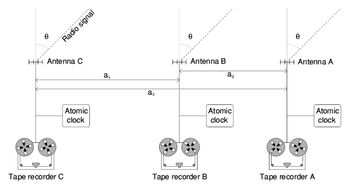 VLBI 배열의 각 망원경에서 데이터를 기록합니다. 동기화를 올바르게 하기 위해 천문 데이터와 함께 매우 정확한 고주파 시계를 기록합니다.