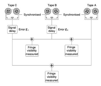 VLBI 배열의 각 망원경에서 데이터를 재생합니다. 서로 다른 망원경에서 데이터를 재생할 때 동기화에 각별한 주의를 기울여야 합니다. 데이터와 함께 기록된 원자 시계 신호는 타이밍을 정확하게 하는 데 도움이 됩니다.