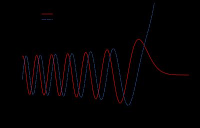 는 빨간색, 는 파란색으로 표시된 그래프