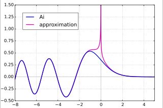 Ai(파란색) 및 Ai(자홍색)의 정현파/지수 점근 형태