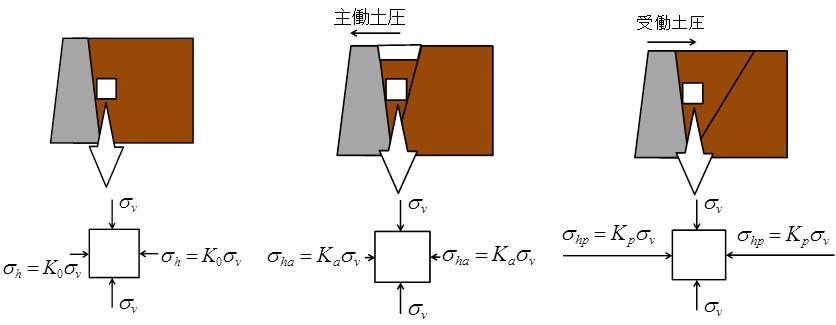 각 지반의 상태