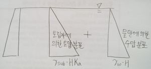 지표가 수평이고 지하수면이 지표면과 일치하는 경우 옹벽에 작용하는 토압