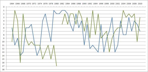 1964년부터 2010년까지 두 클럽의 리그전 순위표 (파랑: 함부르크 SV, 녹색: 베르더 브레멘)