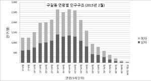 구갈동 연령별 인구구조
