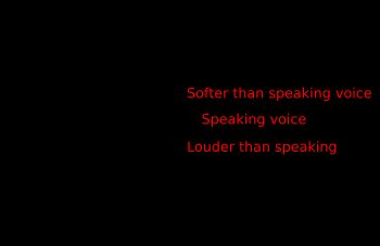 음표 벨로시티는 MIDI에서 키가 정지 상태에서 완전히 눌릴 때까지의 속도를 측정한 것으로, 7비트 숫자에서 가장 큰 값인 127은 순간적이며 최대한 강하게 연주하는 것을 의미한다.