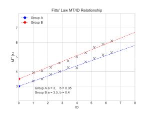 피츠의 법칙 매개변수의 선형 관계 그래프