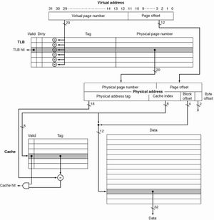 TLB와 물리적 인덱스 물리적 태그 방식 캐시의 구성 예