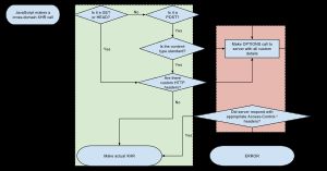CORS를 통한 XMLHttpRequest (XHR) 경로.