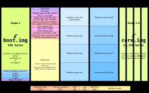 GPT 파티션 하드 드라이브에서 GRUB2. BIOS 펌웨어 또는 UEFI 호환 모드(CSM)에서 부팅.