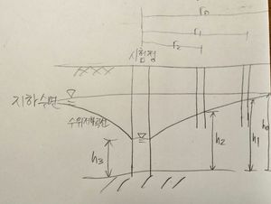 하나의 시험정을 파고 주위에 여러 개의 관측정을 파서 투수계수를 측정하는 양수시험