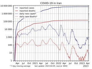 로그 스케일에 따른 확진자 수 (파란색) 및 사망자 수 (빨간색). 일일 증가량은 점선으로 표시