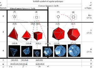 정다포체의 슐레플리 기호 생성 과정 예시