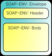 SOAP 구조