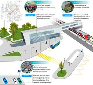 모스크바 중앙 순환선의 교통 허브 예시