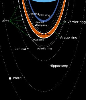 해왕성의 고리-위성 시스템 개략도. 실선은 고리를 나타내고, 점선은 위성의 궤도를 나타낸다.