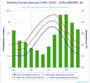 싯카 기후 차트