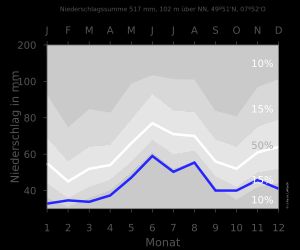바트크로이츠나흐의 강수량 차트