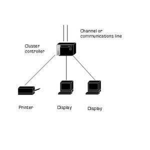 프린터 및 두 개의 디스플레이에 연결된 제어 장치가 하나 있는 샘플 IBM 3270 클러스터