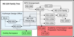 RD-120 엔진과 파생형