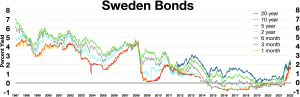 스웨덴 채권