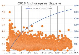 2018년 앵커리지 지진과 여진의 규모.